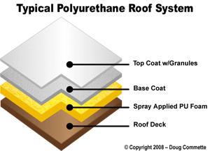 protective roof coatings over spray foam fresno